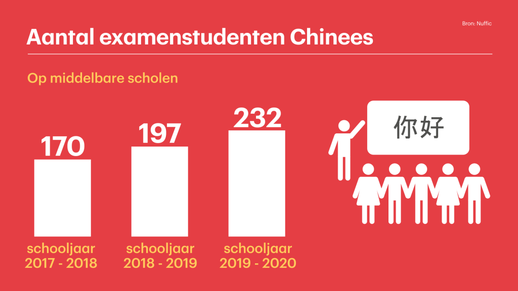 examstud Chinees